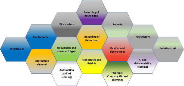 RightMaint™ system modules