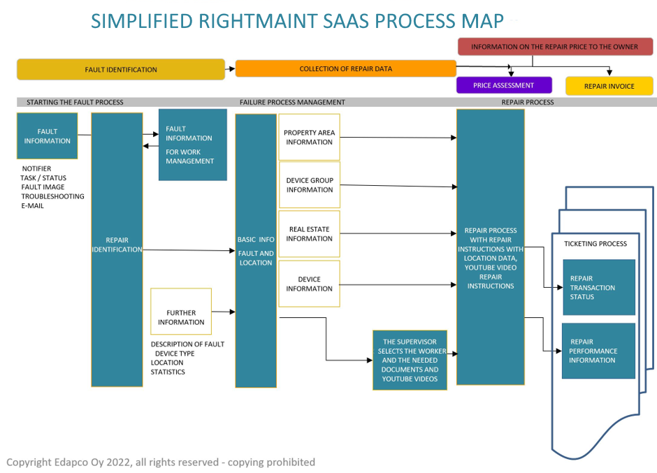 The Process flow of RightMaint™